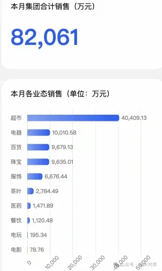 胖东来国庆八天销售8.2亿元，日均破亿成“不挂牌6A景区”