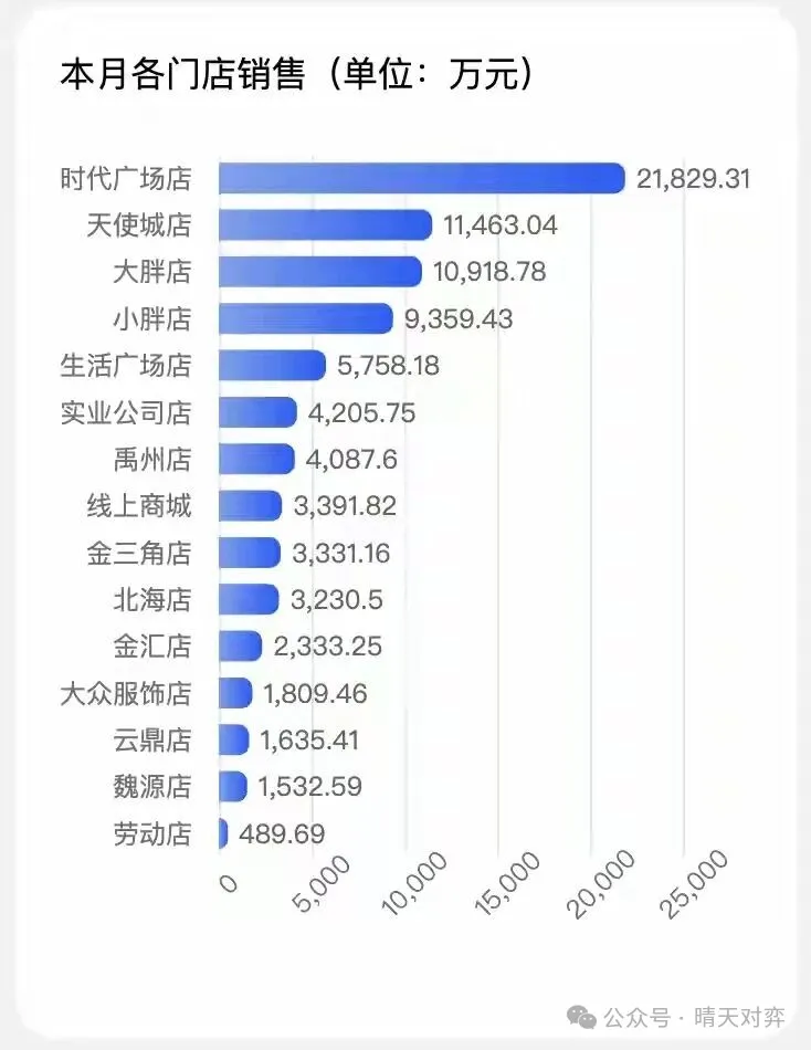 胖东来国庆八天销售8.2亿元，日均破亿成“不挂牌6A景区”